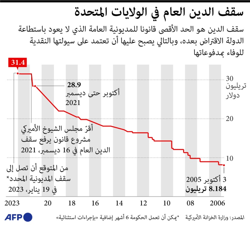 توقعات بأن تصل أمريكا إلى الحد الأقصى للديون عند 31.4 تريليون دولار في 19 يناير الجاري