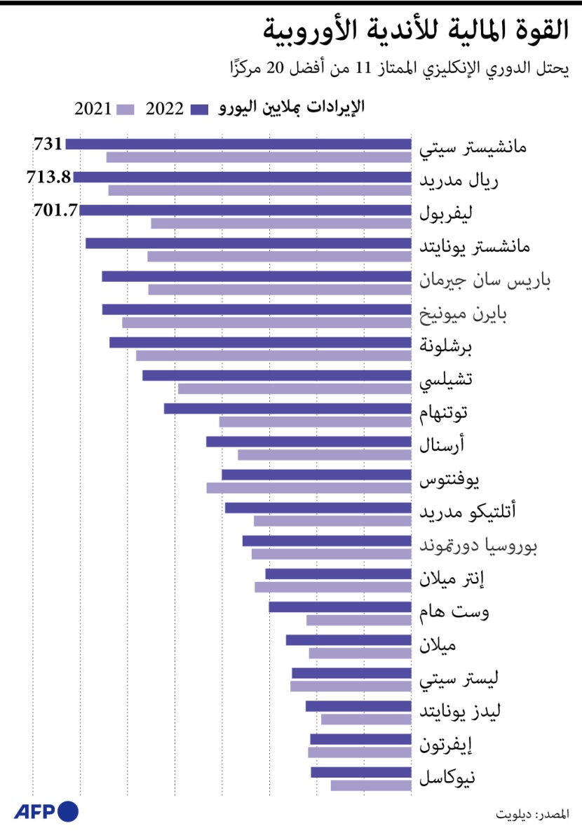القوة المالية للأندية الأوروبية .. 11 من 20 مركزا تحتلها فرق من الدوري الإنجليزي 