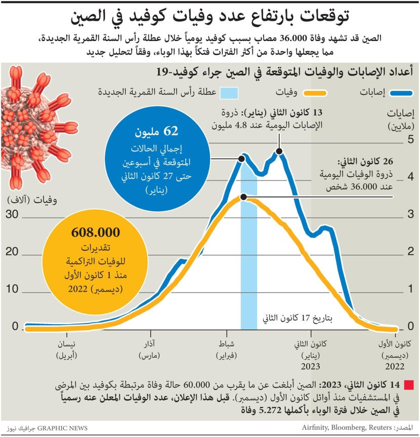 توقعات بارتفاع عدد وفيات كوفيد في الصين