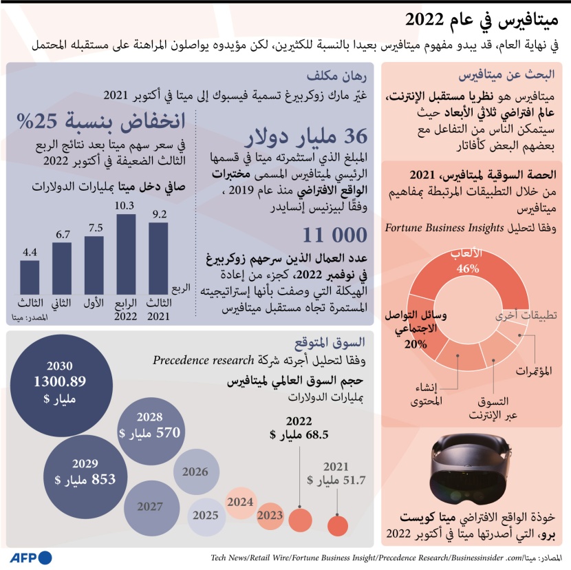في 2030 .. حجم سوق "ميتافيرس" يصل إلى 1.3 تريليون دولار