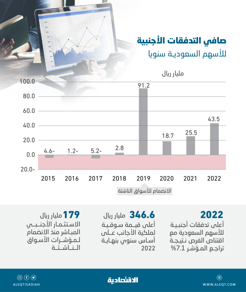 43.5 مليار ريال استثمار أجنبي مباشر في الأسهم السعودية خلال 2022 .. الأعلى منذ 2019