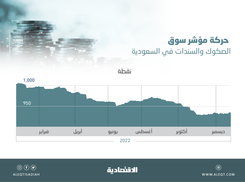 سوق الدين السعودية تتراجع 7.2 % خلال 2022 .. الأكبر منذ 5 أعوام