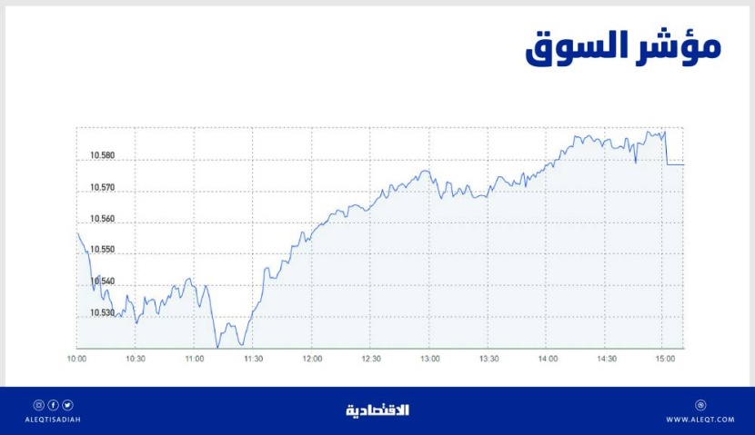 الأسهم السعودية ترتفع للجلسة الثانية .. ضغوط «المزاد» تحول دون الاستقرار فوق 10580 نقطة