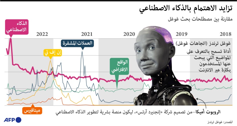 مصطلحات بحث «جوجل» .. تزايد الاهتمام بالذكاء الاصطناعي وتراجع العملات المشفرة 