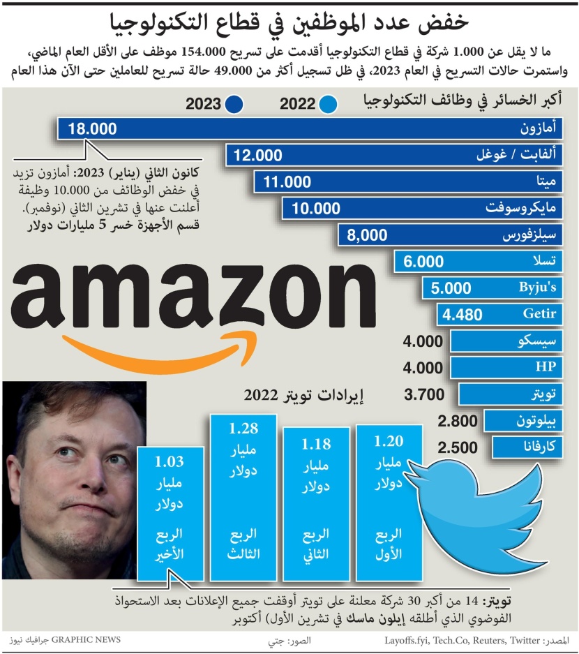 نحو 50 ألف موظف في شركات التكنولوجيا تم تسريحهم منذ بدء 2023