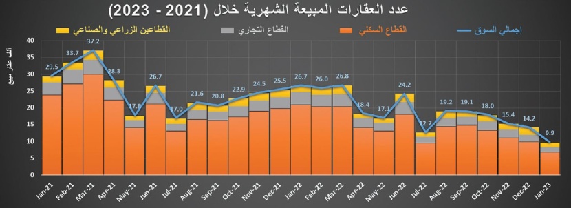 ‏2.9 مليار ريال قيمة الصفقات العقارية في أسبوع .. بانكماش 21 %‏