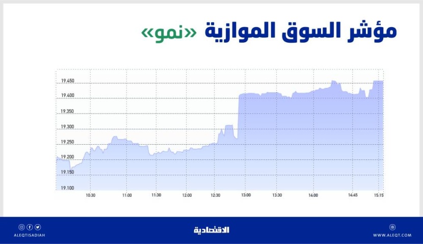 السوق الموازية تضيف 243 نقطة بتداولات 13 مليون ريال