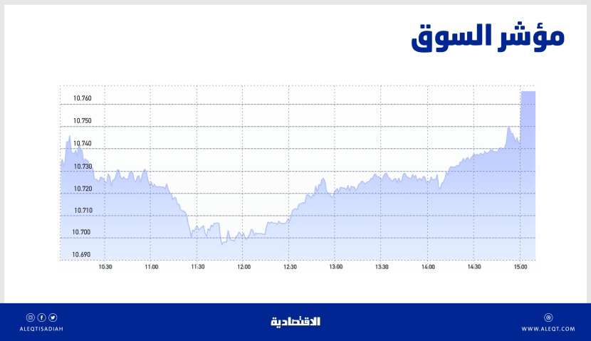 أعلى مستوى للأسهم السعودية خلال شهرين بدعم الشركات القيادية .. والسيولة عند 3.4 مليار ريال