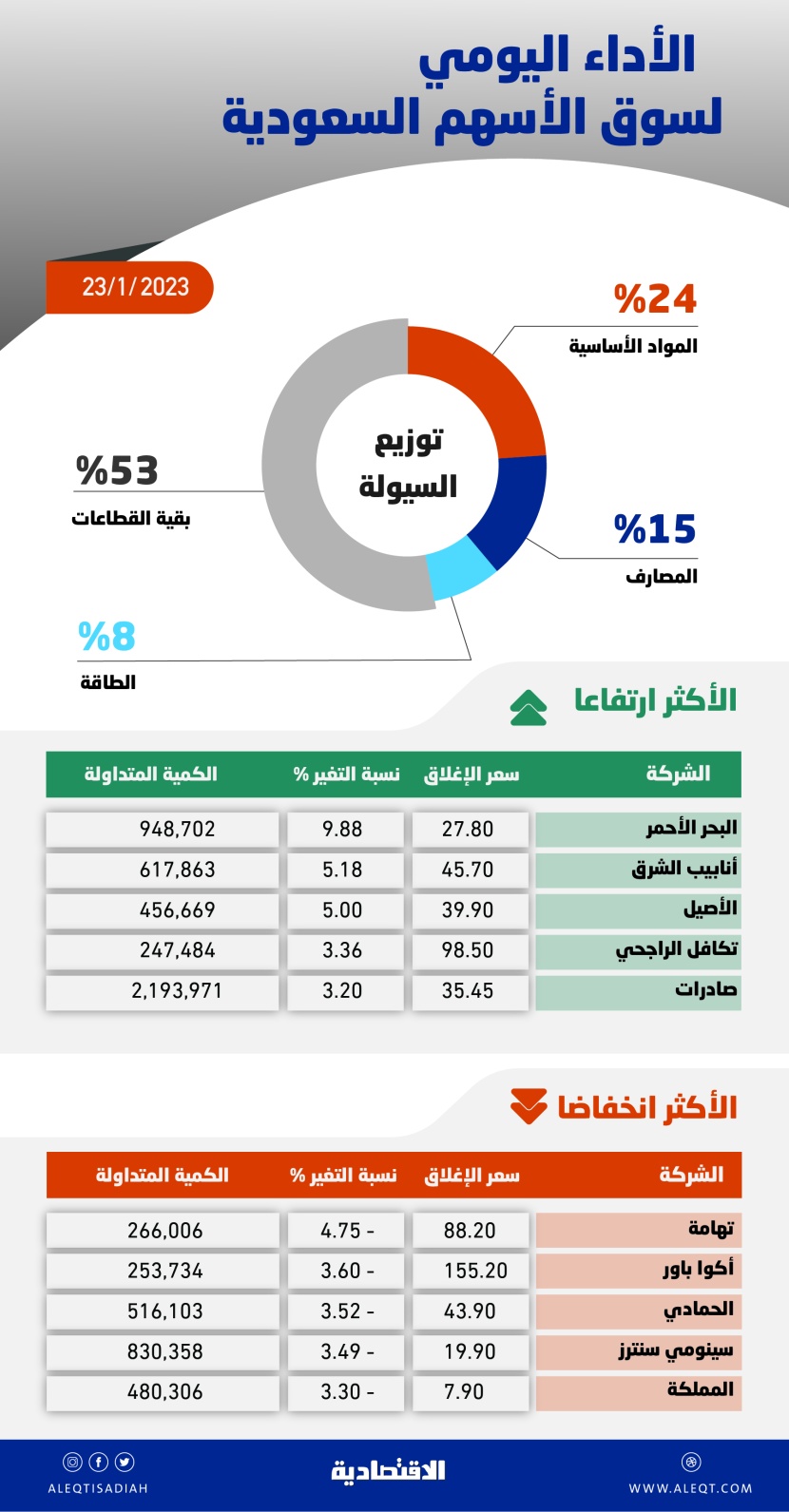 أعلى مستوى للأسهم السعودية خلال شهرين بدعم الشركات القيادية .. والسيولة عند 3.4 مليار ريال