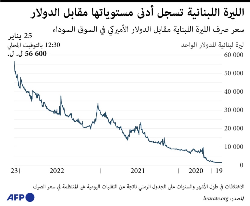 الليرة اللبنانية تواصل الانهيار أمام الدولار