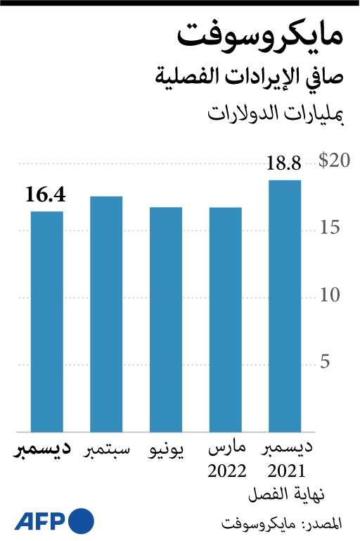 16.4 مليار دولار صافي إيرادات "مايكروسوفت" في ديسمبر