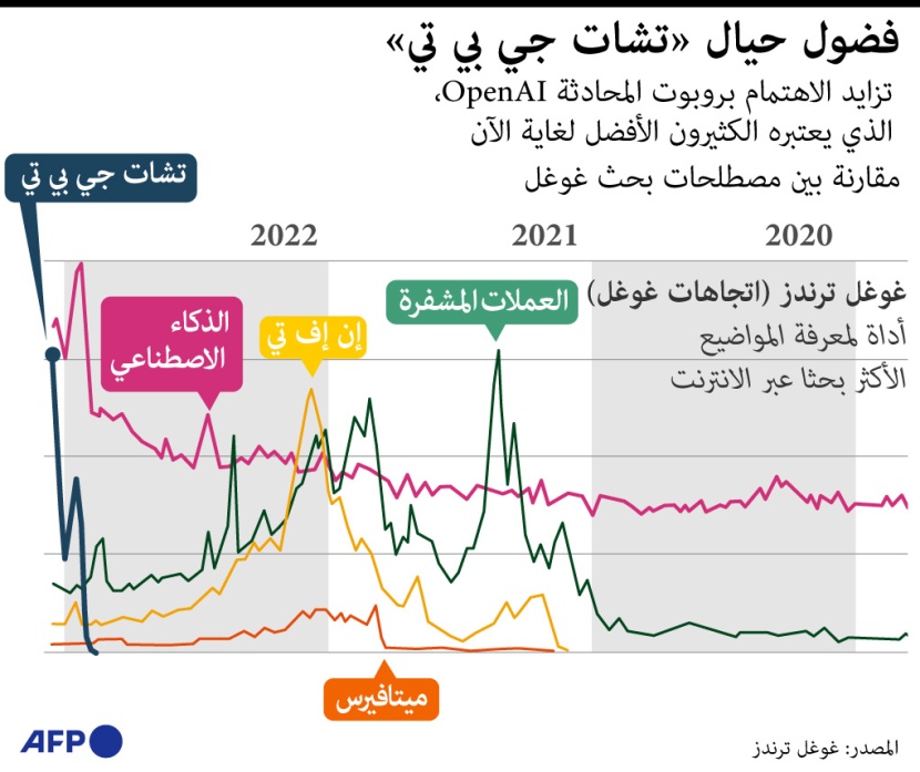 تزايد الاهتمام والفضول بشأن "تشات جي بي تي"