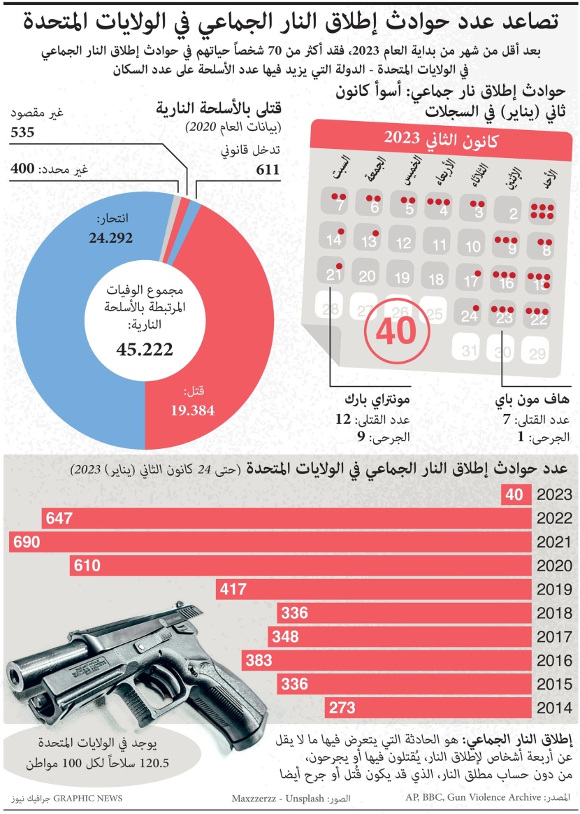 40 إطلاق نار جماعي في الولايات المتحدة و70 قتيلا خلال أقل من شهر