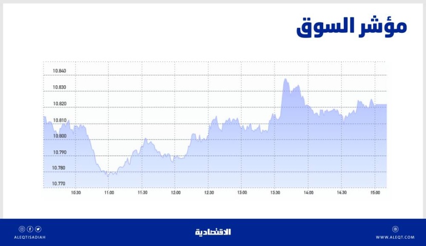 الأسهم السعودية تواصل الارتفاع للجلسة السادسة .. والسيولة عند 3.7 مليار ريال