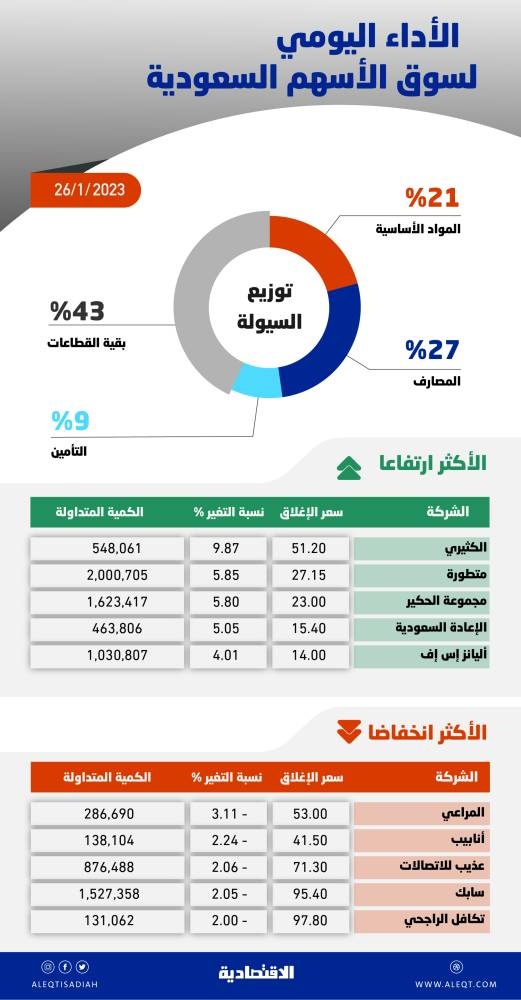 الأسهم السعودية تواصل الارتفاع للجلسة السادسة .. والسيولة عند 3.7 مليار ريال