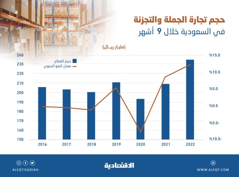 20 % من الناتج غير النفطي لقطاع تجارة الجملة والتجزئة .. 235.3 مليار ريال