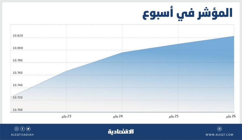 سيولة الأسهم السعودية تتراجع 7 % .. ترقب لنتائج الشركات واتجاهات أسعار الفائدة