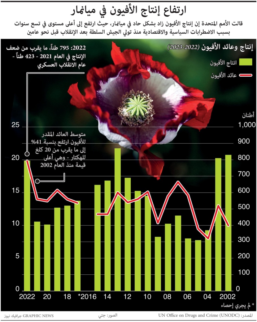 ميانمار تنتج 795 طنا من "الأفيون" في 2022