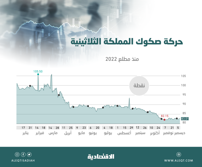 23.97 مليار ريال تداولات سوق أدوات الدخل الثابت السعودية في 2022 .. تراجعت 60 %
