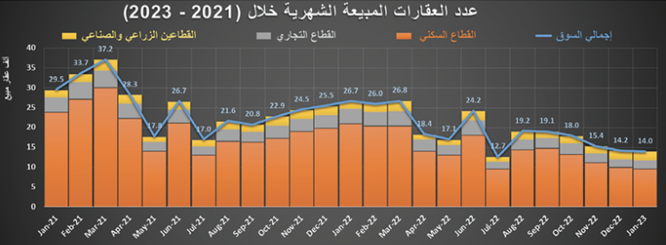 ‏3.9 مليار ريال قيمة الصفقات العقارية في أسبوع .. و«التجاري» الأعلى نموا