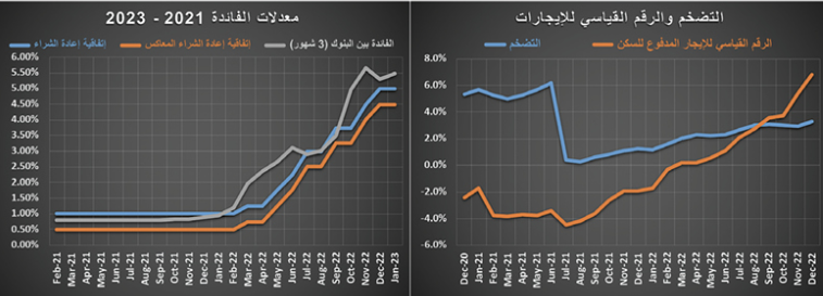 ‏3.9 مليار ريال قيمة الصفقات العقارية في أسبوع .. و«التجاري» الأعلى نموا