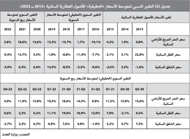 ‏3.9 مليار ريال قيمة الصفقات العقارية في أسبوع .. و«التجاري» الأعلى نموا