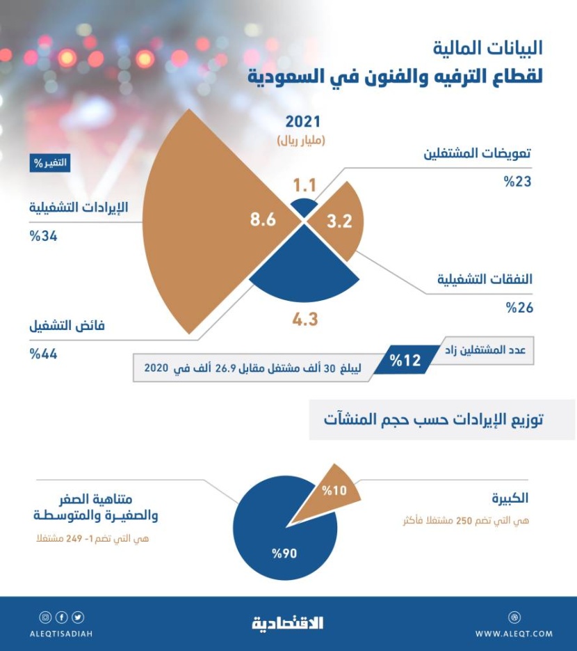 منشآت قطاع الترفيه السعودي تحقق 4.3 مليار ريال فوائض تشغيلية في عام .. ارتفعت 44 %