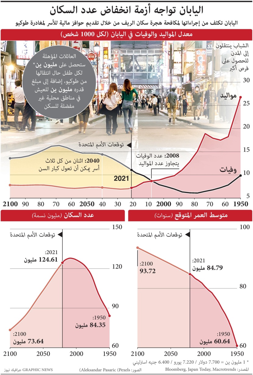 معضلة تواجه اليابان .. انخفاض عدد السكان وانتقال الشباب إلى المدن