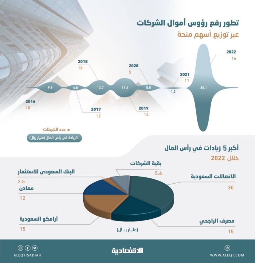 2022 عام استثنائي في زيادة رؤوس أموال الشركات المدرجة .. توزيع أسهم منحة بـ 80.1 مليار ريال