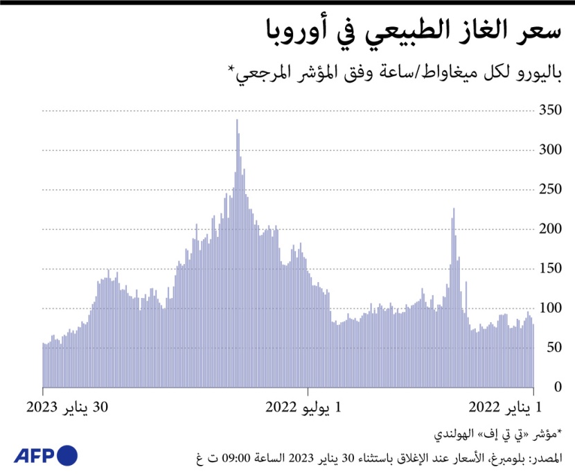 الشتاء الدافئ يخفض أسعار الغاز في أوروبا