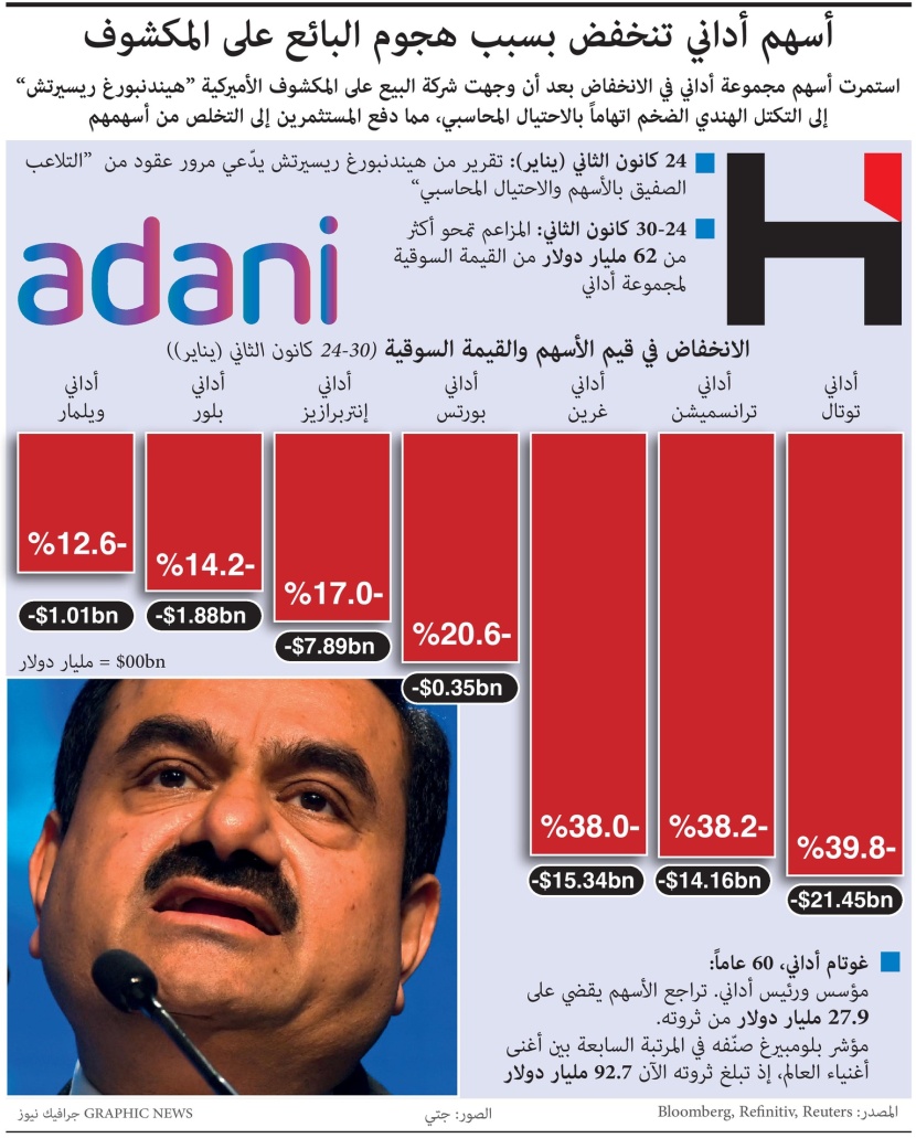 أسهم أداني تنخفض بسبب هجوم البائع على المكشوف