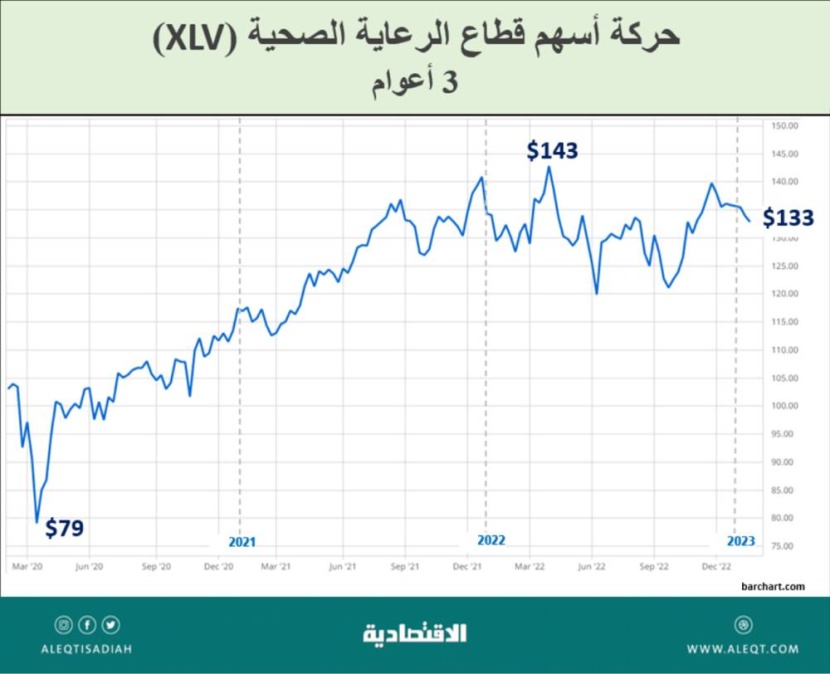 أداء القطاعات الاستثمارية لعام 2023