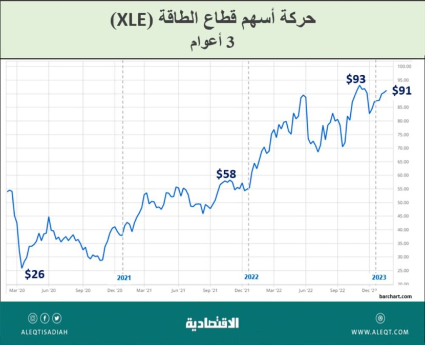 أداء القطاعات الاستثمارية لعام 2023