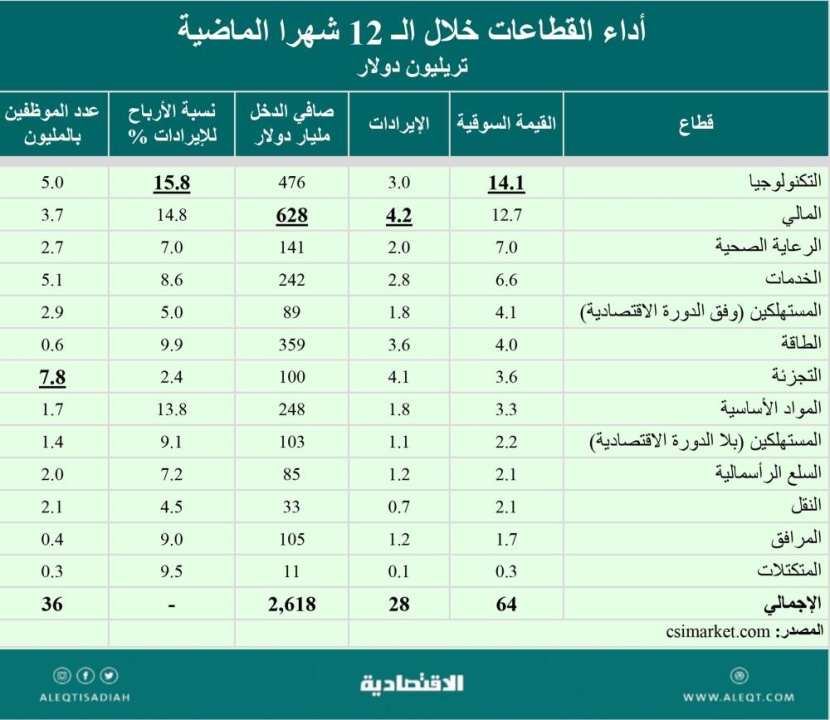 أداء القطاعات الاستثمارية لعام 2023