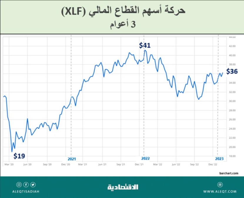 أداء القطاعات الاستثمارية لعام 2023