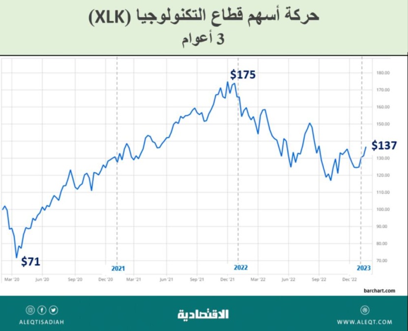 أداء القطاعات الاستثمارية لعام 2023