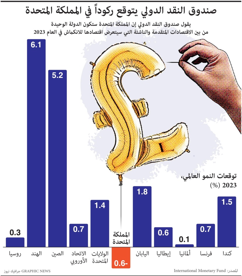  الاقتصاد البريطاني الوحيد من بين الاقتصادات المتقدمة والناشئة الذي سينكمش في 2023