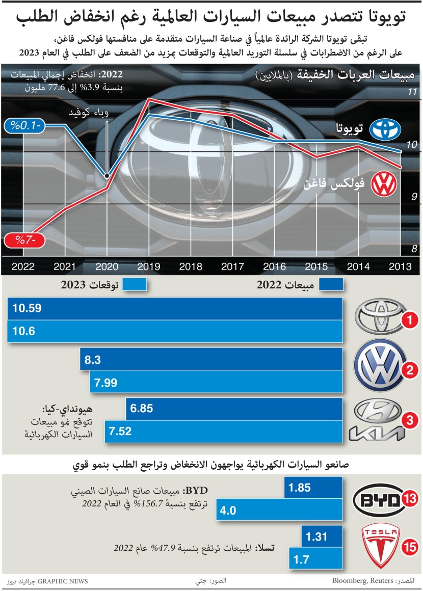 تويوتا تتصدر مبيعات السيارات العالمية رغم انخفاض الطلب