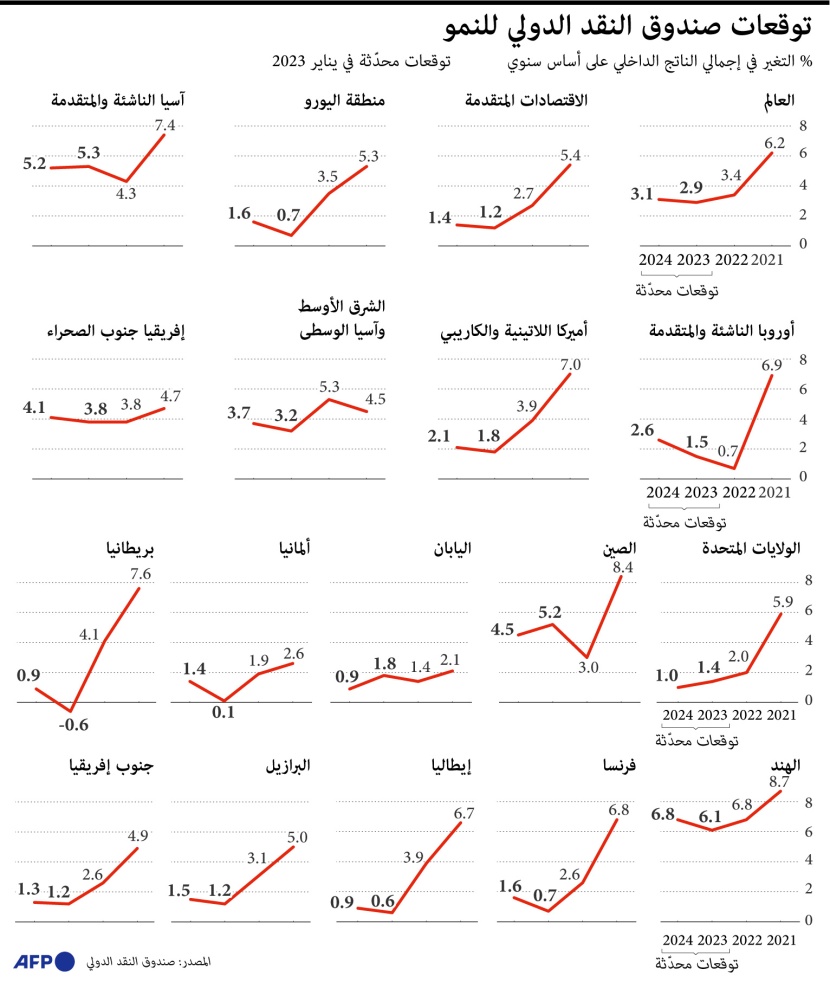 توقعات صندوق النقد للنمو العالمي في 2023