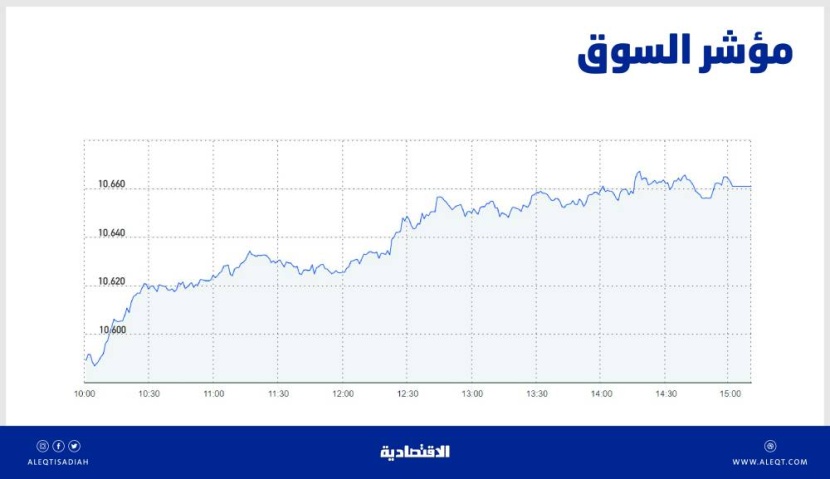 الأسهم السعودية تتخطى 10600 نقطة بدعم معظم القطاعات .. والسيولة عند 3.8 مليار ريال