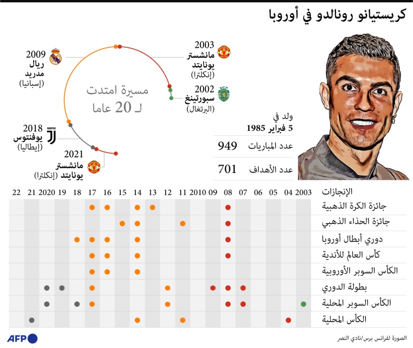 كريستيانو رونالدو في أوروبا 