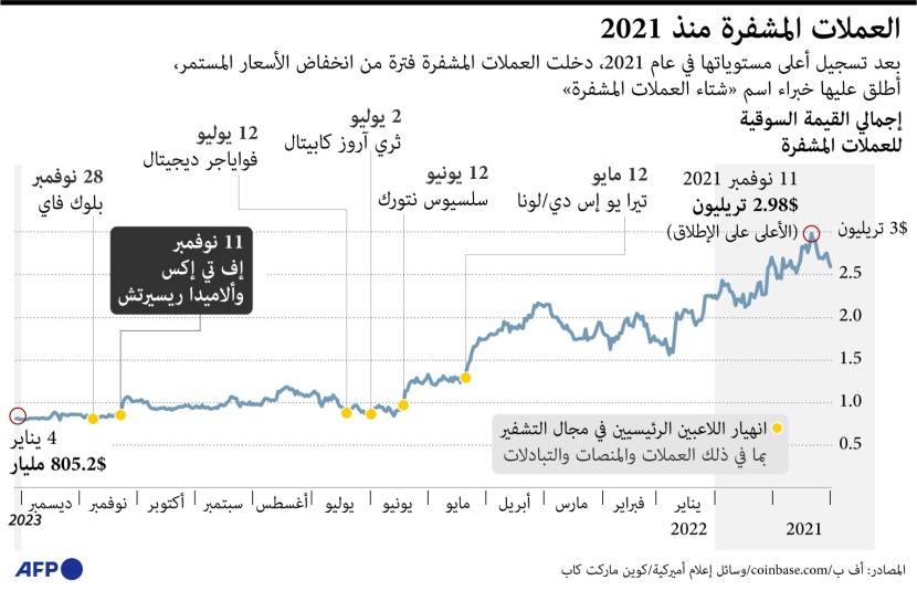 805.2 مليار دولار إجمالي القيمة السوقية للعملات المشفرة 