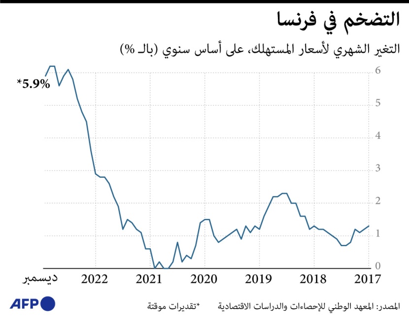 تباطؤ التضخم في فرنسا