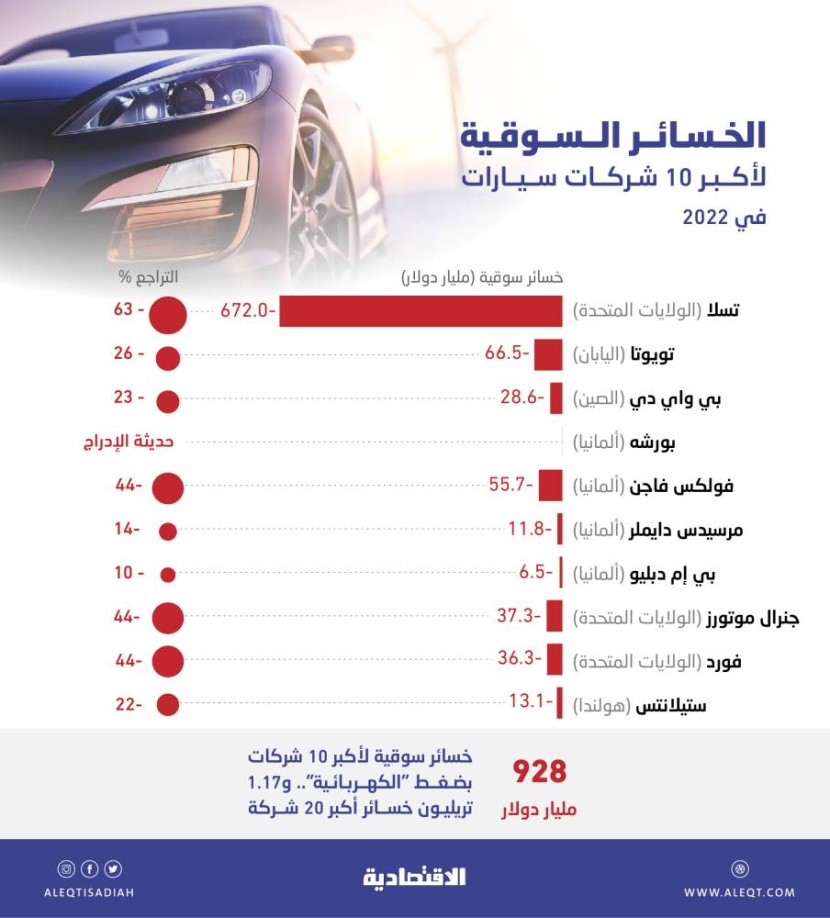 1.17 تريليون دولار خسائر سوقية لكبرى شركات السيارات خلال 2022