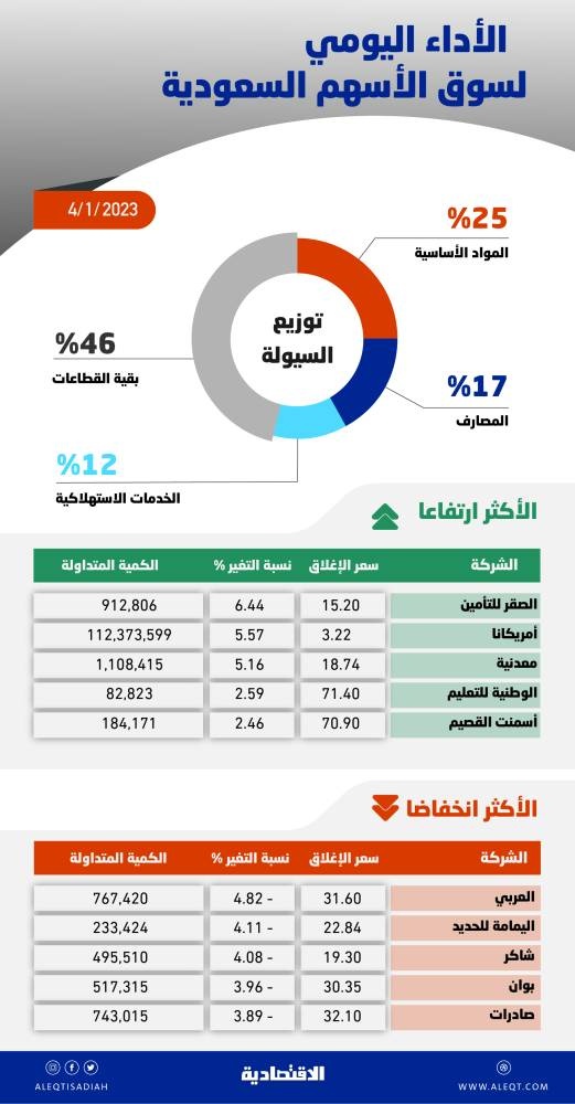 الأسهم السعودية تهبط 1.21 % بضغط شبه جماعي للقطاعات .. و«الخدمات الاستهلاكية» يغرد وحيدا