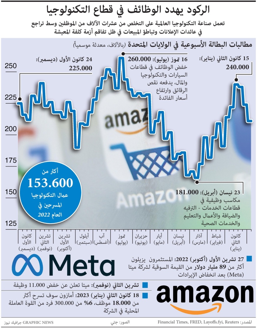 الركود يهدد الوظائف في قطاع التكنولوجيا