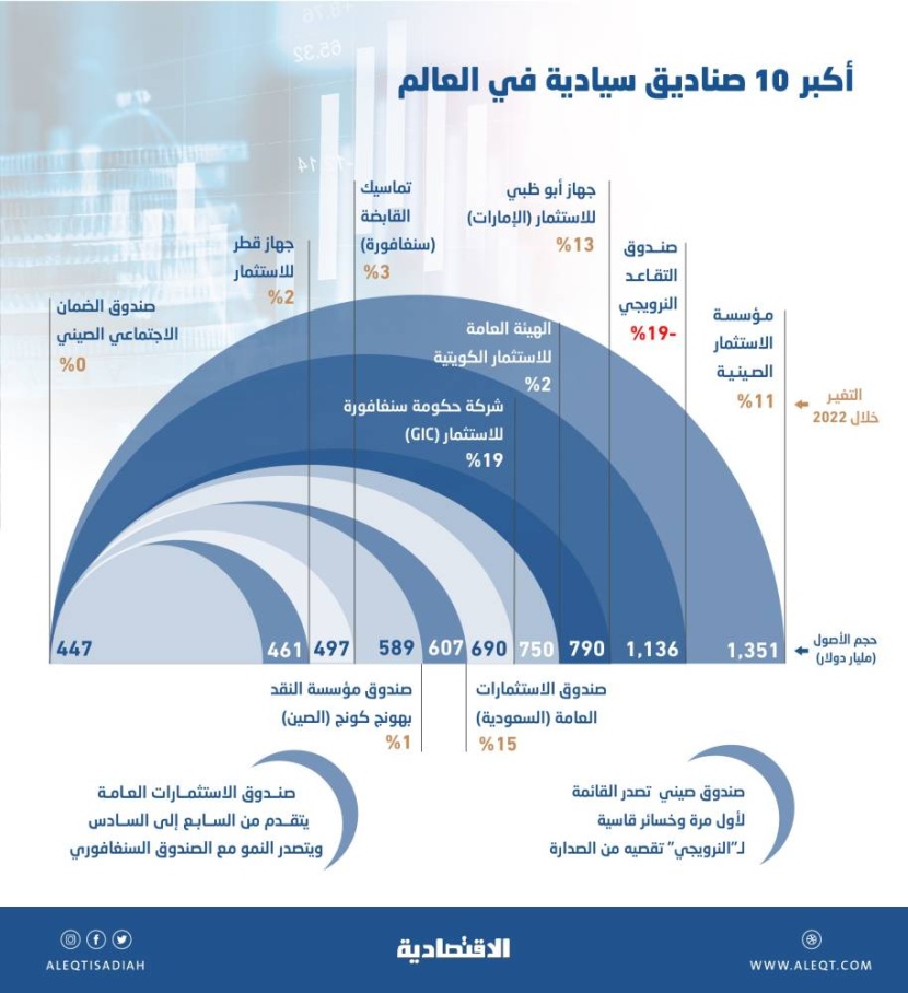 الصناديق السيادية .. «النرويجي» يفقد الصدارة بخسائر 264 مليار دولار والسنغافوري والسعودي الأسرع نموا