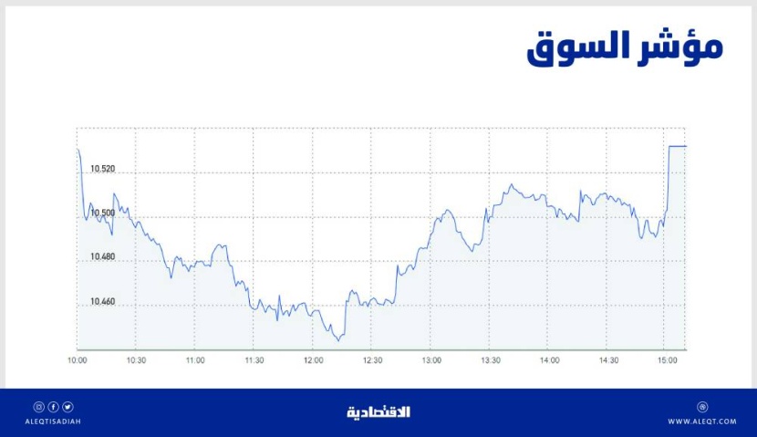 الأسهم السعودية تستقر عند 10531 نقطة وسط تباين أداء القطاعات .. والسيولة عند 3.7 مليار ريال