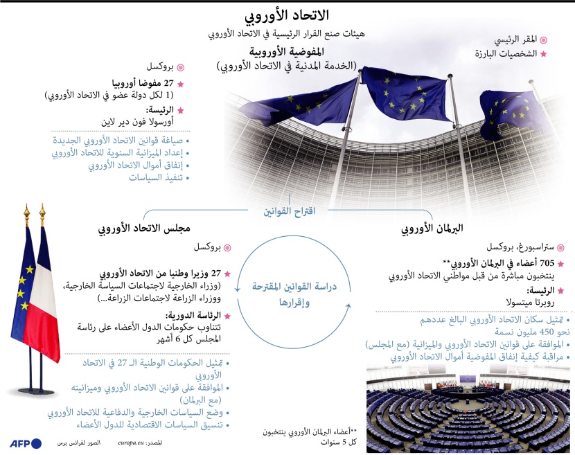 الاتحاد الأوروبي .. هيئات صنع القرار الرئيسية 