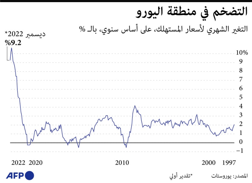 منطقة اليورو تعاني مستويات تضخم مرتفعة